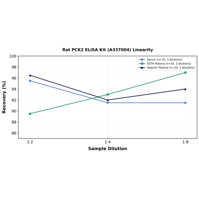 Linearity - Rat PCK2 ELISA Kit (A337004) - Antibodies.com