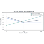 Linearity - Rat PCK2 ELISA Kit (A337004) - Antibodies.com