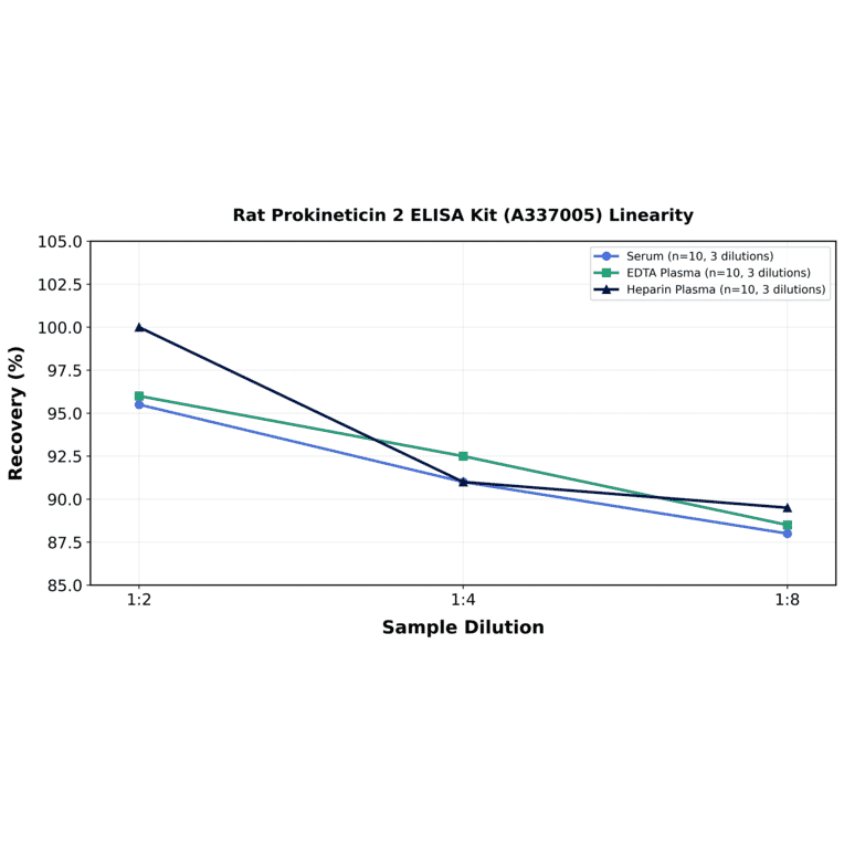 Linearity - Rat Prokineticin 2 ELISA Kit (A337005) - Antibodies.com