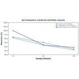 Linearity - Rat Prokineticin 2 ELISA Kit (A337005) - Antibodies.com