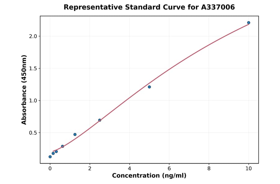 Standard Curve - Rat AKT1 ELISA Kit (A337006) - Antibodies.com