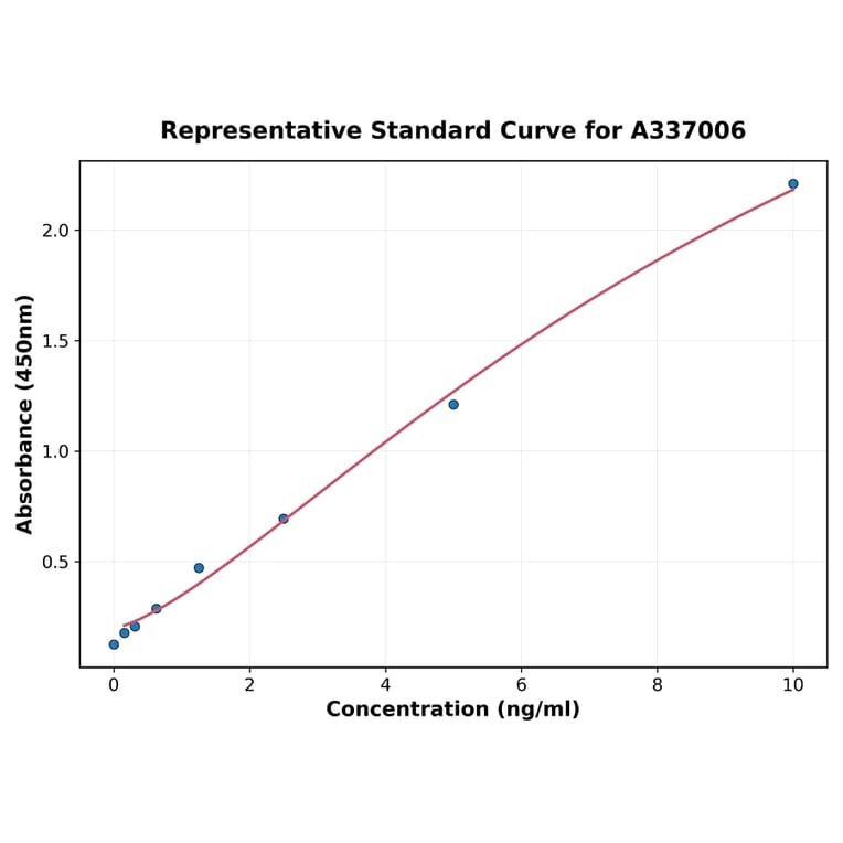 Standard Curve - Rat AKT1 ELISA Kit (A337006) - Antibodies.com