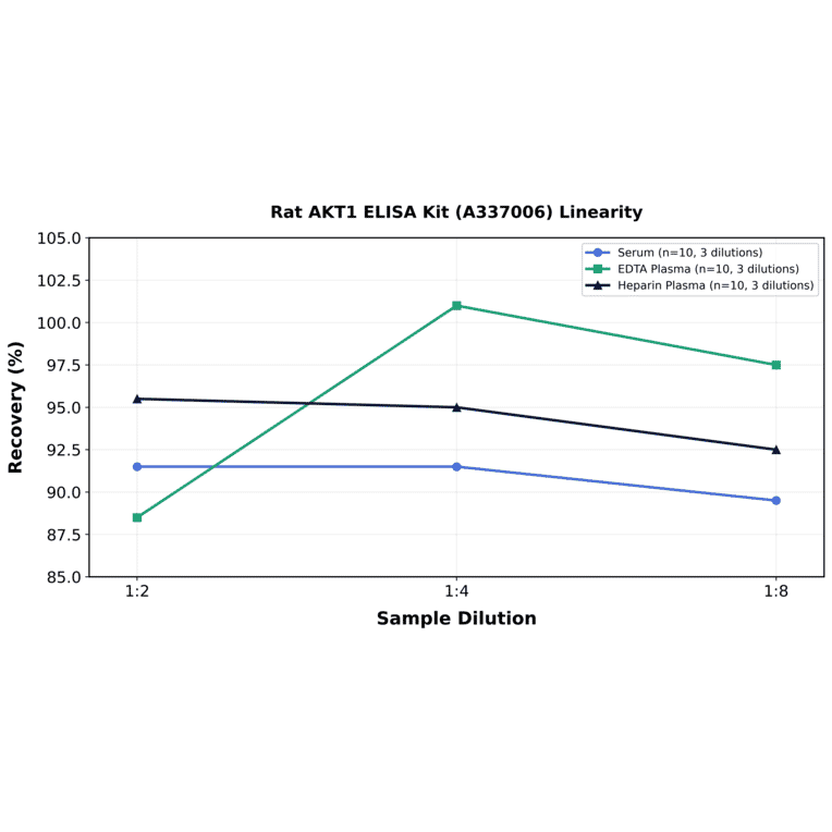 Linearity - Rat AKT1 ELISA Kit (A337006) - Antibodies.com