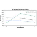 Linearity - Rat AKT1 ELISA Kit (A337006) - Antibodies.com
