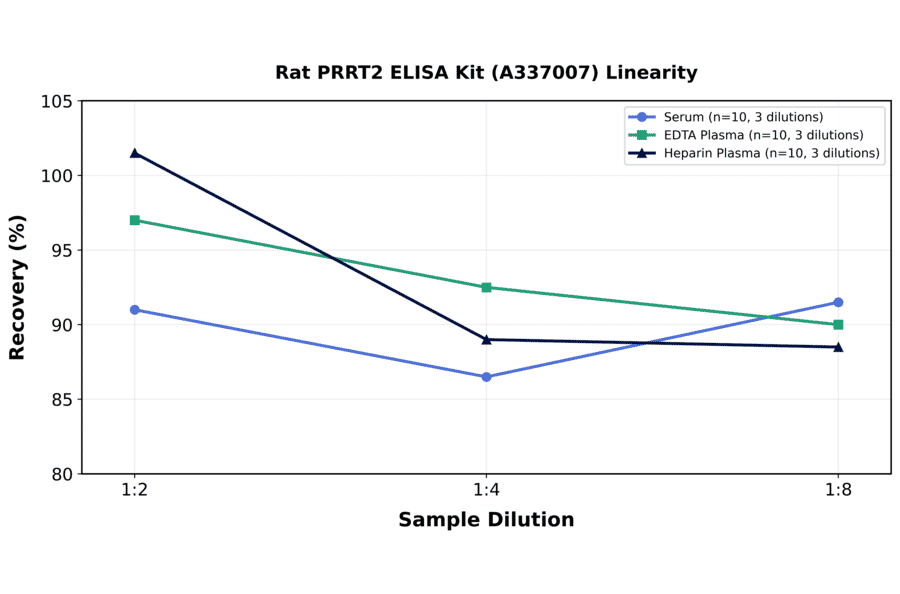 Linearity - Rat PRRT2 ELISA Kit (A337007) - Antibodies.com