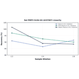 Linearity - Rat PRRT2 ELISA Kit (A337007) - Antibodies.com