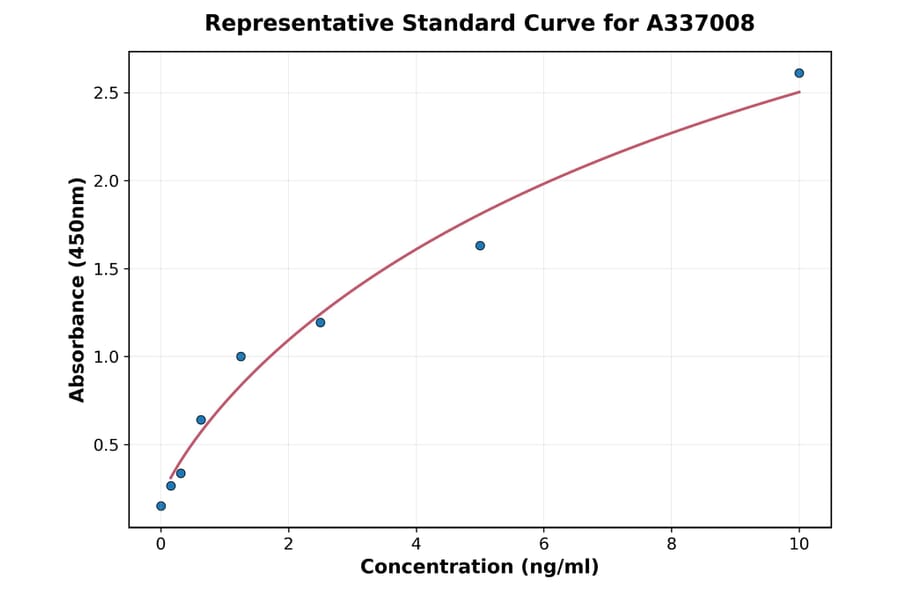 Standard Curve - Rat PRKAR1A ELISA Kit (A337008) - Antibodies.com