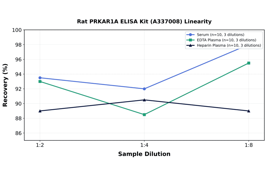 Linearity - Rat PRKAR1A ELISA Kit (A337008) - Antibodies.com