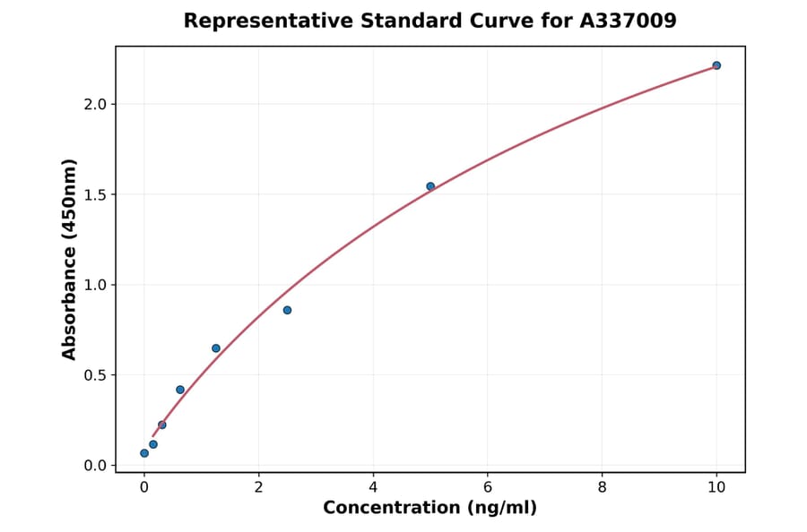 Standard Curve - Rat Phospholipase A2 ELISA Kit (A337009) - Antibodies.com