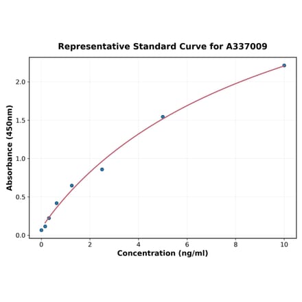 Standard Curve - Rat Phospholipase A2 ELISA Kit (A337009) - Antibodies.com
