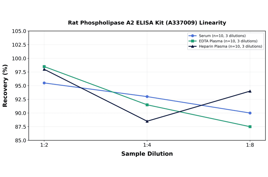 Linearity - Rat Phospholipase A2 ELISA Kit (A337009) - Antibodies.com