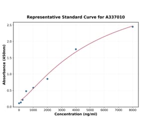 Standard Curve - Rat Periostin ELISA Kit (A337010) - Antibodies.com