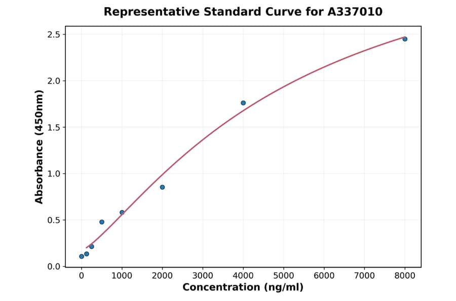 Standard Curve - Rat Periostin ELISA Kit (A337010) - Antibodies.com