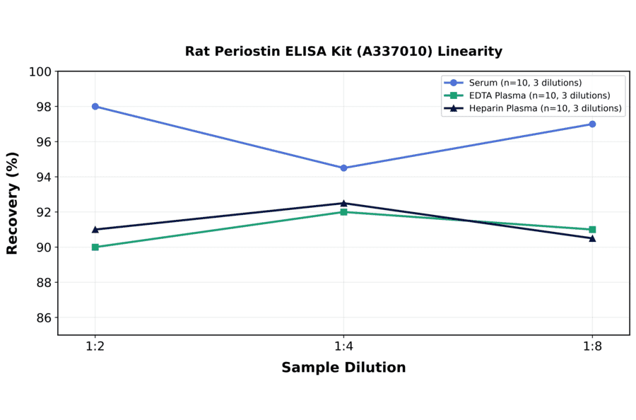Linearity - Rat Periostin ELISA Kit (A337010) - Antibodies.com