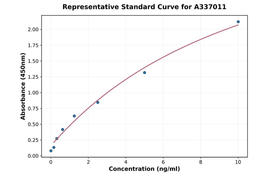 Standard Curve - Rat PPAR-gamma ELISA Kit (A337011) - Antibodies.com