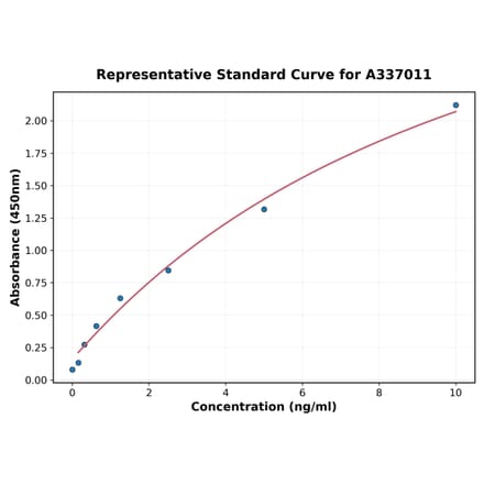 Standard Curve - Rat PPAR-gamma ELISA Kit (A337011) - Antibodies.com