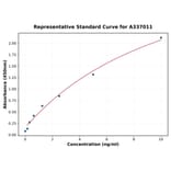 Standard Curve - Rat PPAR-gamma ELISA Kit (A337011) - Antibodies.com