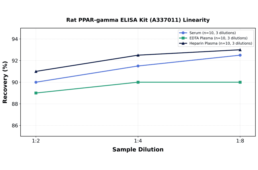 Linearity - Rat PPAR-gamma ELISA Kit (A337011) - Antibodies.com