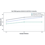 Linearity - Rat PPAR-gamma ELISA Kit (A337011) - Antibodies.com