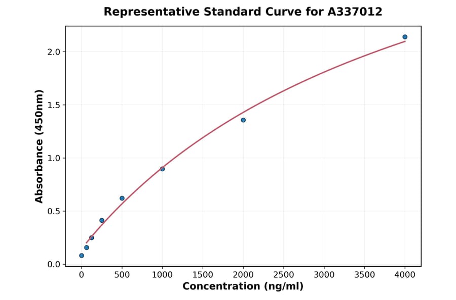 Standard Curve - Rat Progranulin ELISA Kit (A337012) - Antibodies.com