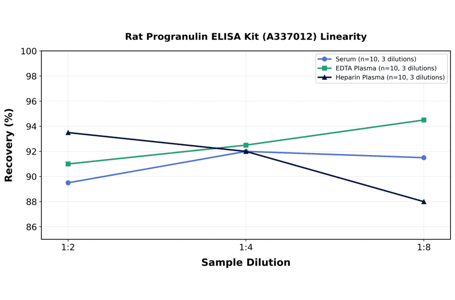 Linearity - Rat Progranulin ELISA Kit (A337012) - Antibodies.com