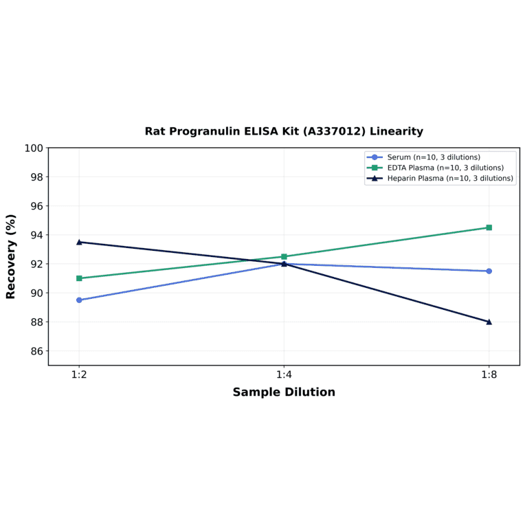 Linearity - Rat Progranulin ELISA Kit (A337012) - Antibodies.com