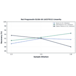 Linearity - Rat Progranulin ELISA Kit (A337012) - Antibodies.com