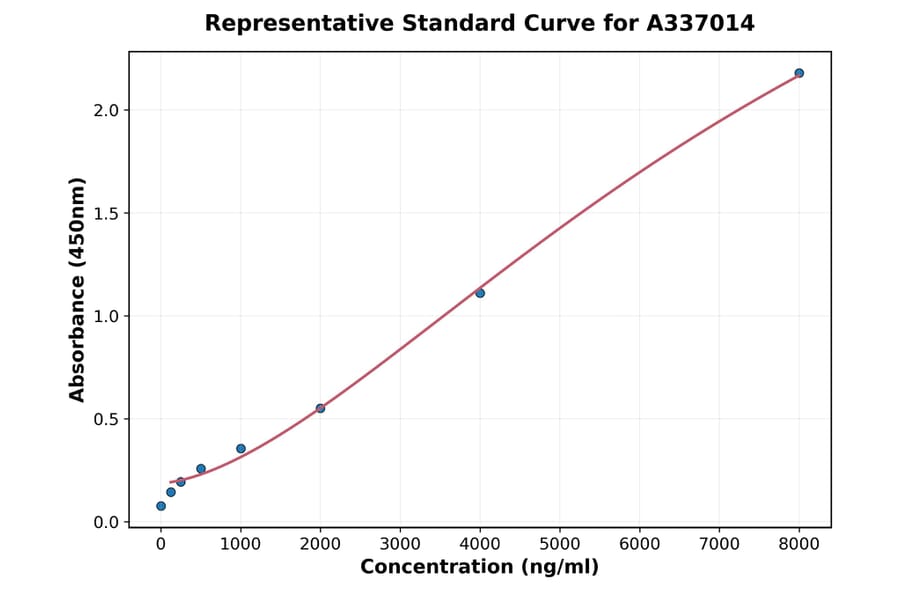 Standard Curve - Rat Presenilin 1 ELISA Kit (A337014) - Antibodies.com