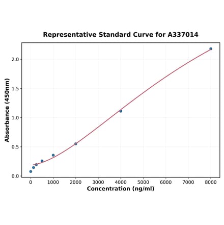 Standard Curve - Rat Presenilin 1 ELISA Kit (A337014) - Antibodies.com