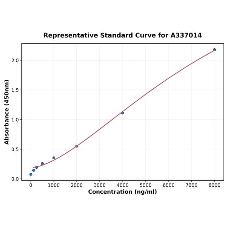 Standard Curve - Rat Presenilin 1 ELISA Kit (A337014) - Antibodies.com