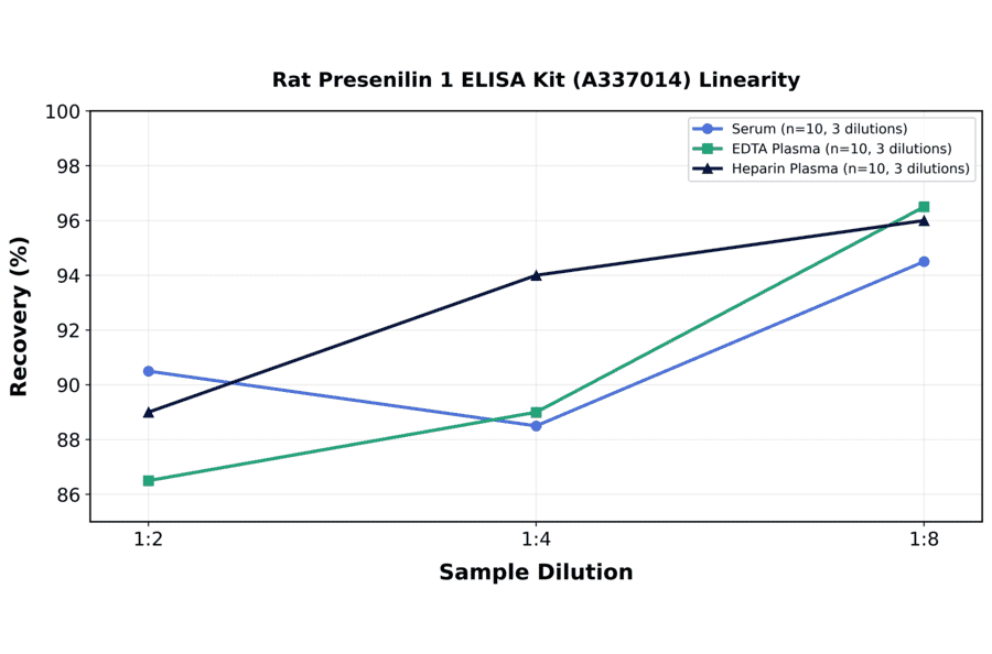 Linearity - Rat Presenilin 1 ELISA Kit (A337014) - Antibodies.com