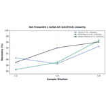 Linearity - Rat Presenilin 1 ELISA Kit (A337014) - Antibodies.com