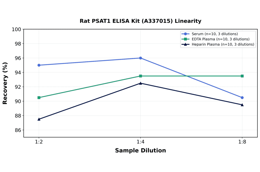 Linearity - Rat PSAT1 ELISA Kit (A337015) - Antibodies.com