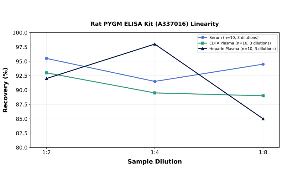 Linearity - Rat PYGM ELISA Kit (A337016) - Antibodies.com