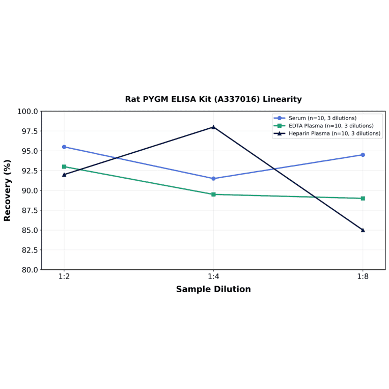 Linearity - Rat PYGM ELISA Kit (A337016) - Antibodies.com