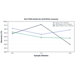 Linearity - Rat PYGM ELISA Kit (A337016) - Antibodies.com