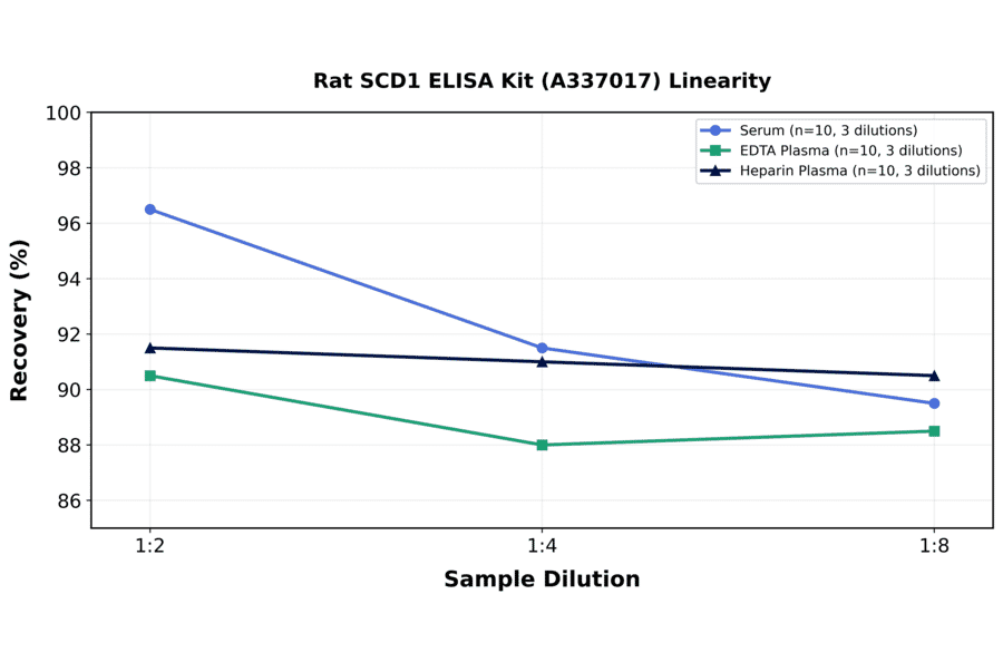 Linearity - Rat SCD1 ELISA Kit (A337017) - Antibodies.com