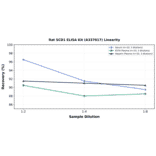 Linearity - Rat SCD1 ELISA Kit (A337017) - Antibodies.com
