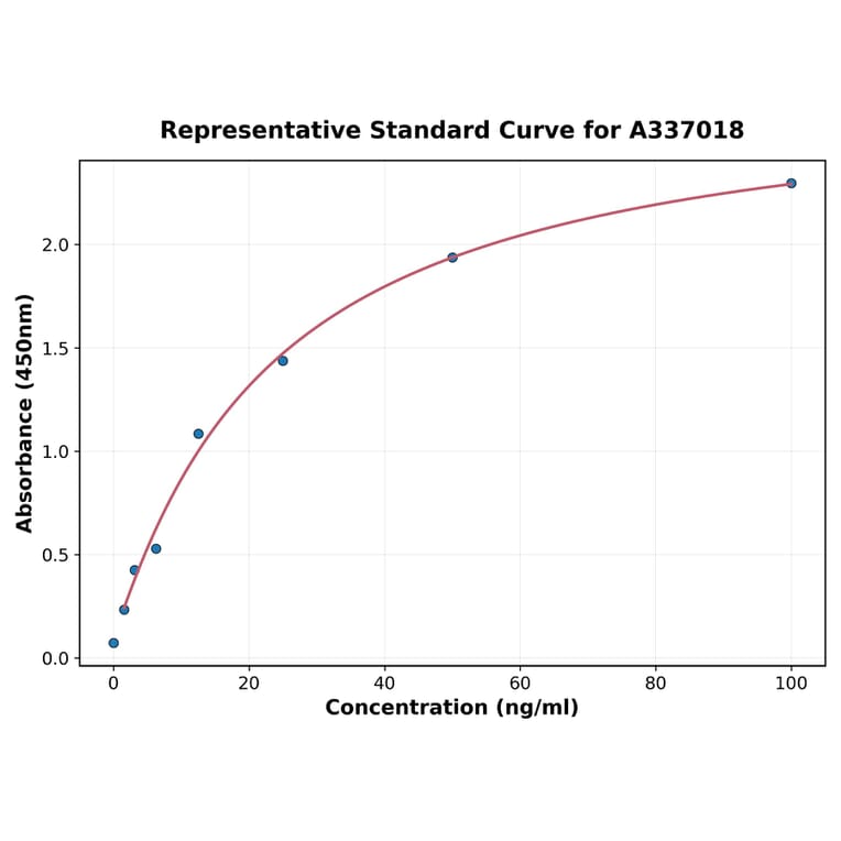 Standard Curve - Rat CD14 ELISA Kit (A337018) - Antibodies.com
