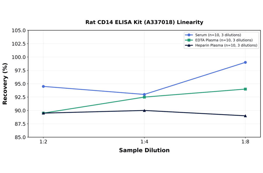 Linearity - Rat CD14 ELISA Kit (A337018) - Antibodies.com