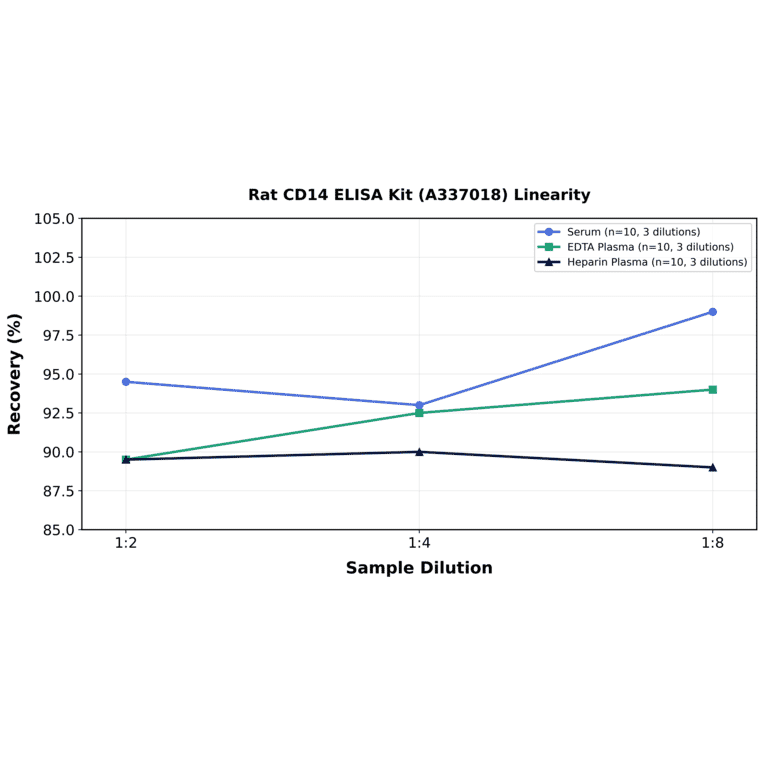 Linearity - Rat CD14 ELISA Kit (A337018) - Antibodies.com