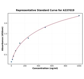 Standard Curve - Rat CXCL12 ELISA Kit (A337019) - Antibodies.com