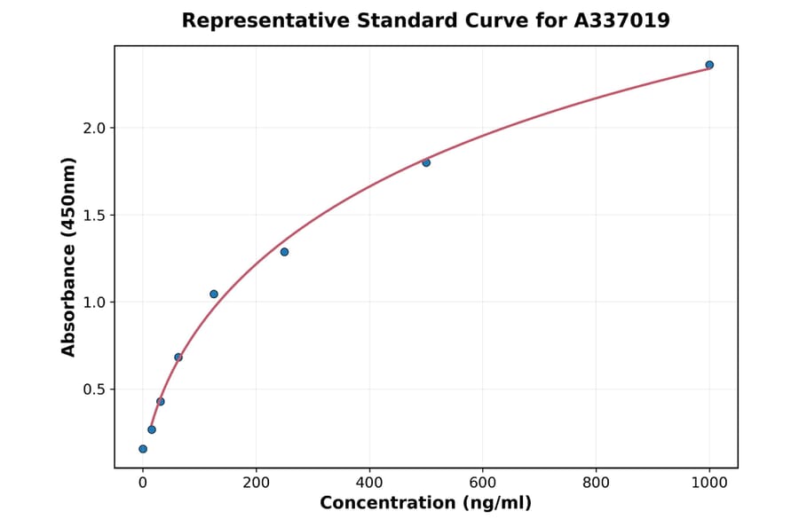 Standard Curve - Rat CXCL12 ELISA Kit (A337019) - Antibodies.com
