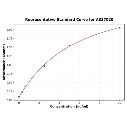 Standard Curve - Rat GP130 ELISA Kit (A337020) - Antibodies.com