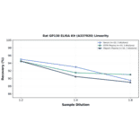 Linearity - Rat GP130 ELISA Kit (A337020) - Antibodies.com