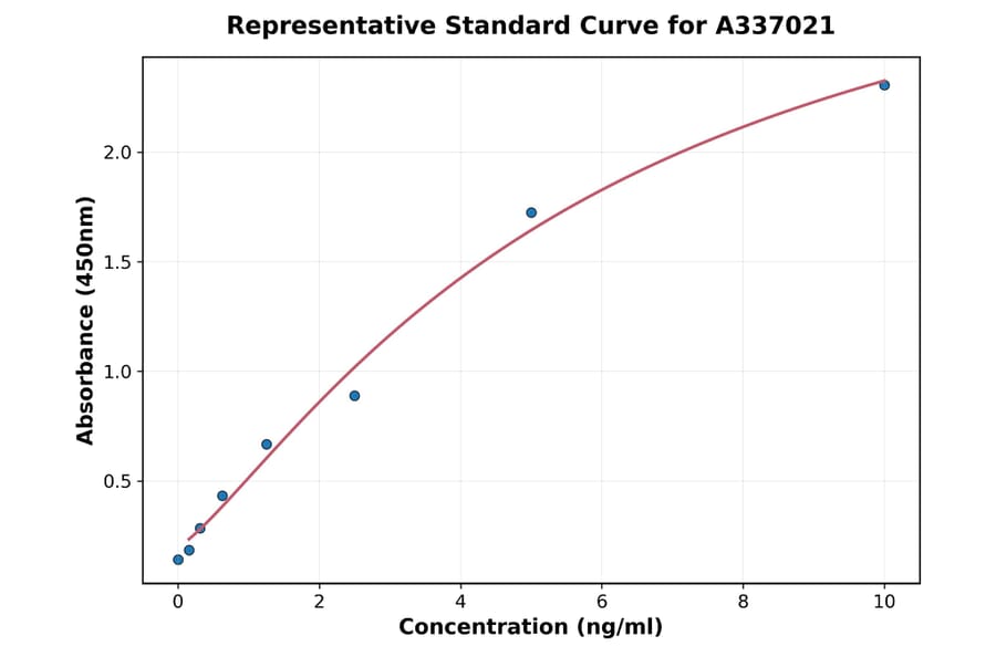 Standard Curve - Rat ARNT ELISA Kit (A337021) - Antibodies.com