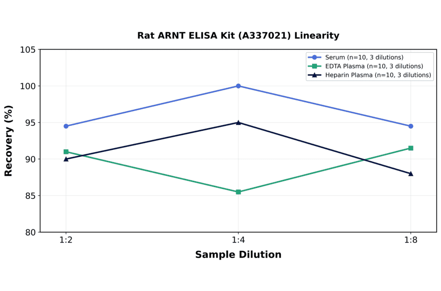 Linearity - Rat ARNT ELISA Kit (A337021) - Antibodies.com