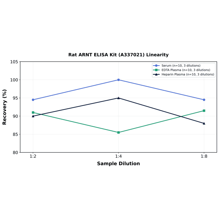 Linearity - Rat ARNT ELISA Kit (A337021) - Antibodies.com