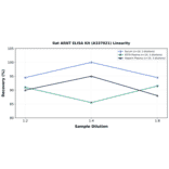 Linearity - Rat ARNT ELISA Kit (A337021) - Antibodies.com