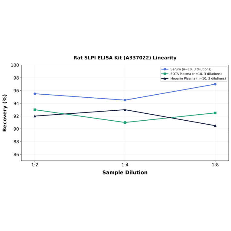 Linearity - Rat SLPI ELISA Kit (A337022) - Antibodies.com
